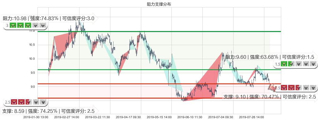 中国黄金国际(hk02099)阻力支撑位图-阿布量化