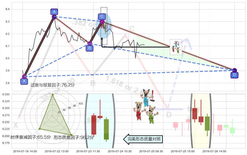 下跌Pinbar组合信号+黄昏之星（夜星） ➕ 谐波(XABCD)