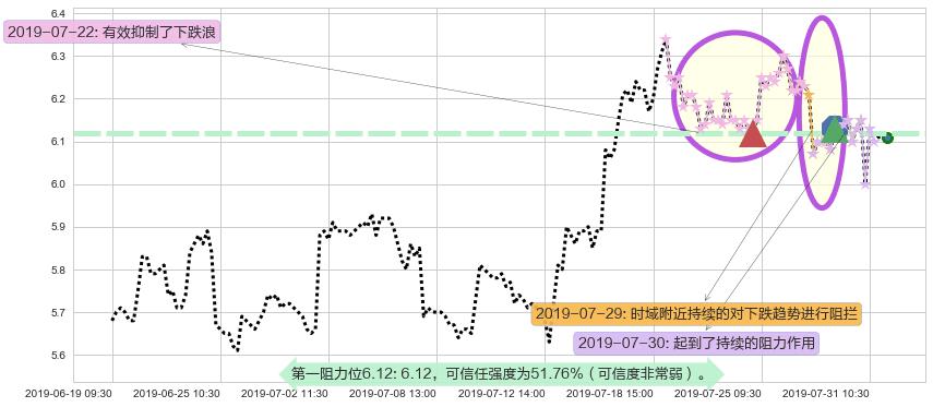 绿叶制药阻力支撑位图-阿布量化