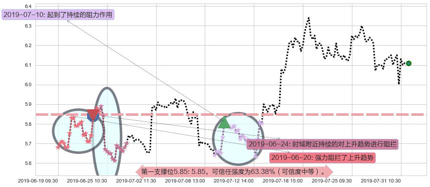 绿叶制药阻力支撑位图-阿布量化