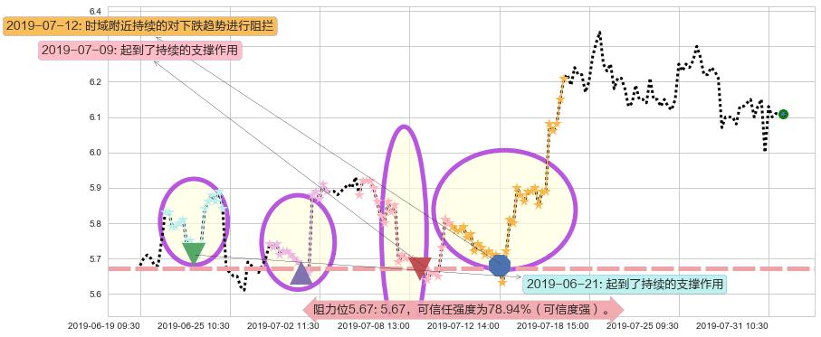绿叶制药阻力支撑位图-阿布量化