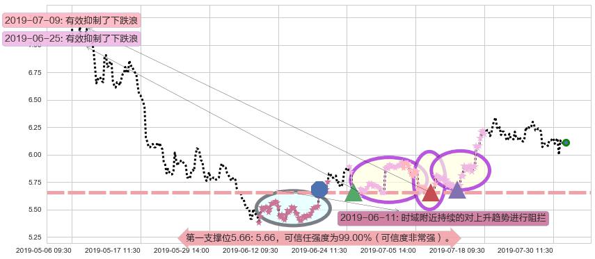 绿叶制药阻力支撑位图-阿布量化