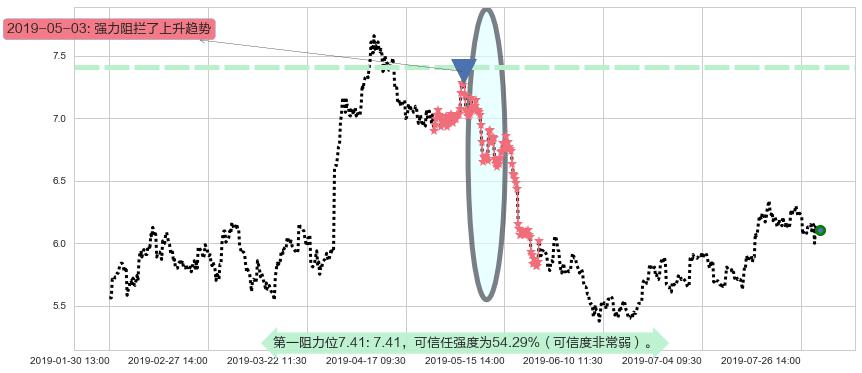 绿叶制药阻力支撑位图-阿布量化