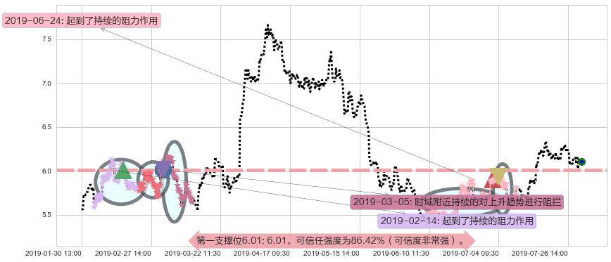 绿叶制药阻力支撑位图-阿布量化