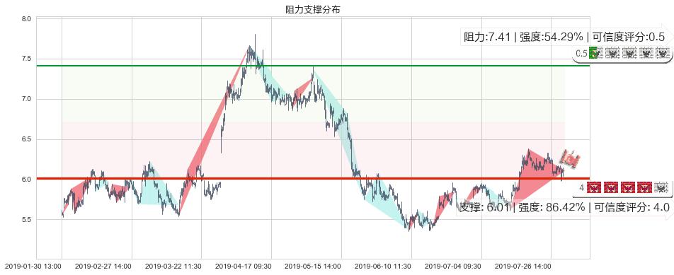 绿叶制药(hk02186)阻力支撑位图-阿布量化
