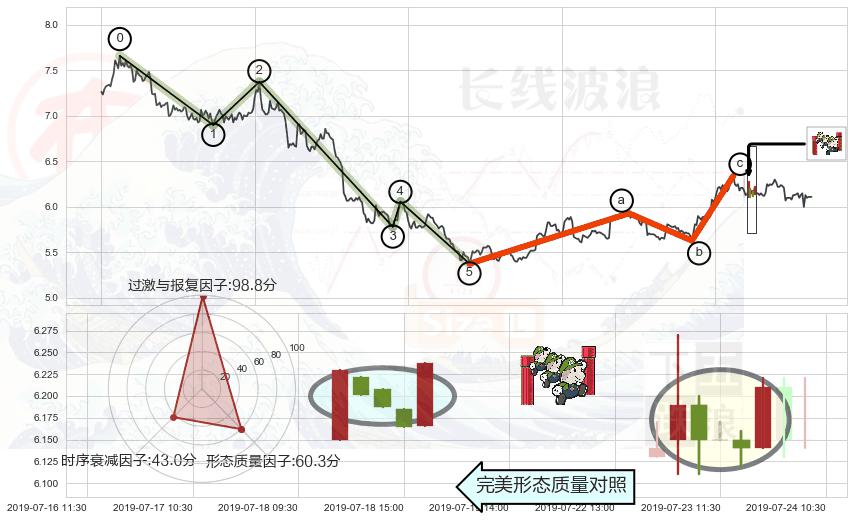 上升三部曲（升势三鸦）+曙光初现形态+单针探底（定海神针）+看涨(低位)倒锤头线+双针探底+下跌Pinbar组合信号+黄昏之星（夜星）+下跌孤独十字星+下跌螺旋桨 ➕ 调整浪ABC