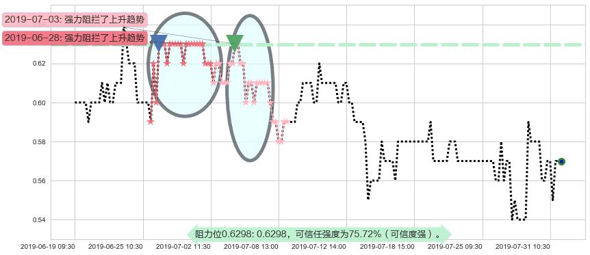 泰坦能源技术阻力支撑位图-阿布量化