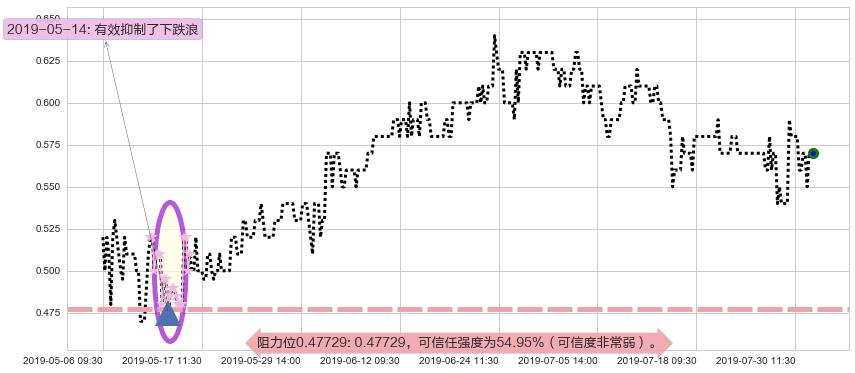 泰坦能源技术阻力支撑位图-阿布量化