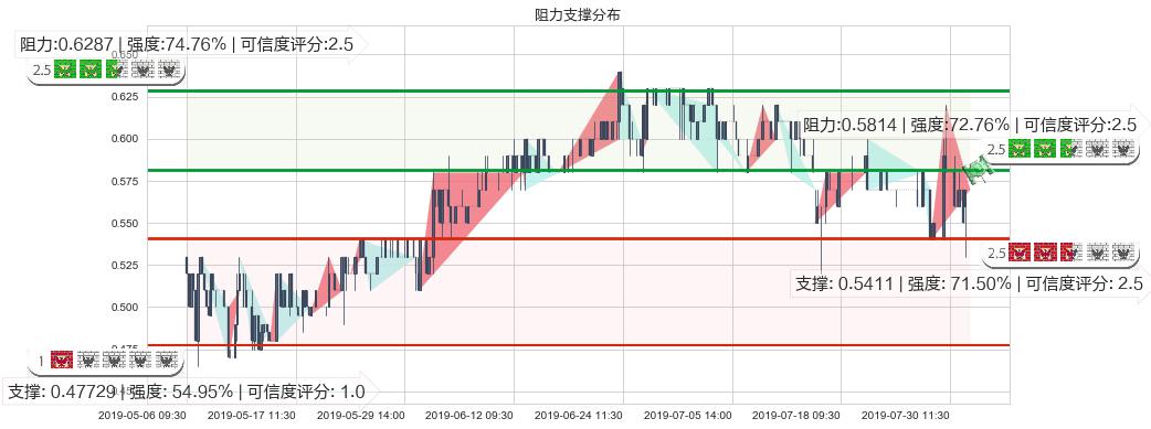 泰坦能源技术(hk02188)阻力支撑位图-阿布量化