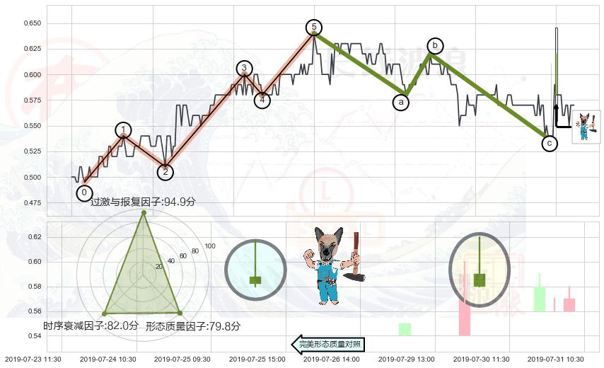 看跌(高位倒锤头)流星线 ➕ 调整浪ABC