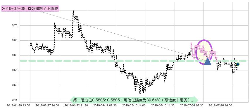 泰坦能源技术阻力支撑位图-阿布量化