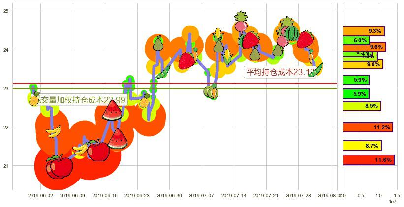 复星医药(hk02196)持仓成本图-阿布量化