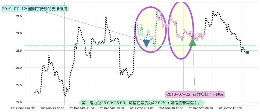 复星医药阻力支撑位图-阿布量化