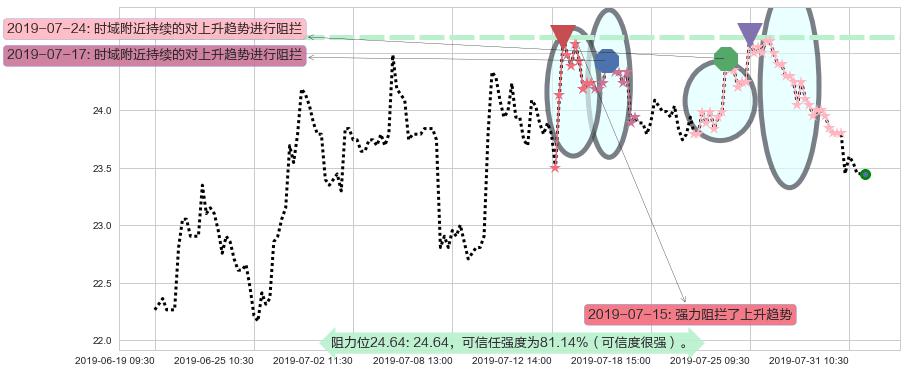 复星医药阻力支撑位图-阿布量化