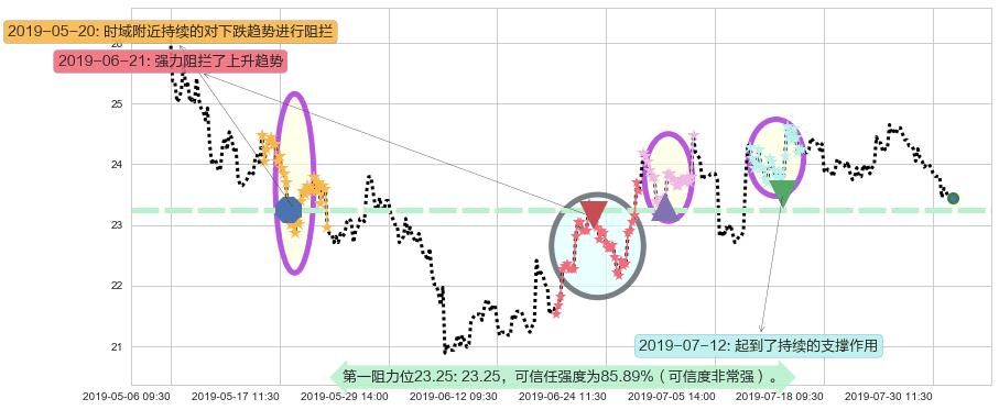 复星医药阻力支撑位图-阿布量化