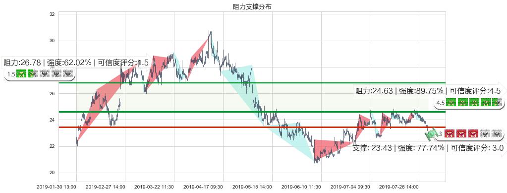 复星医药(hk02196)阻力支撑位图-阿布量化