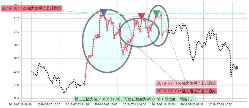 万科企业阻力支撑位图-阿布量化