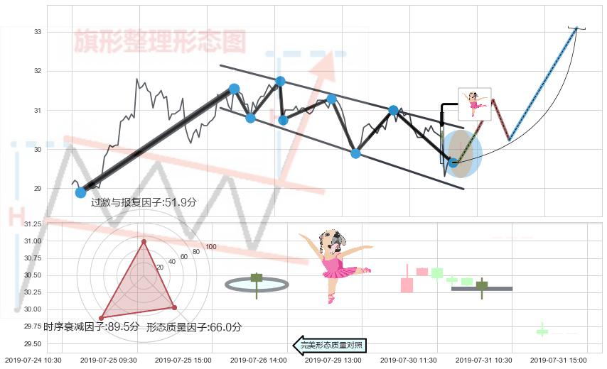 单针探底（定海神针） ➕ 突破整理