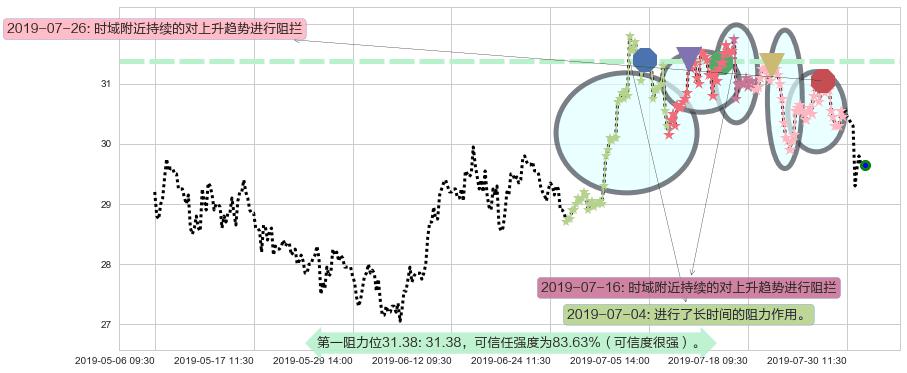 万科企业阻力支撑位图-阿布量化