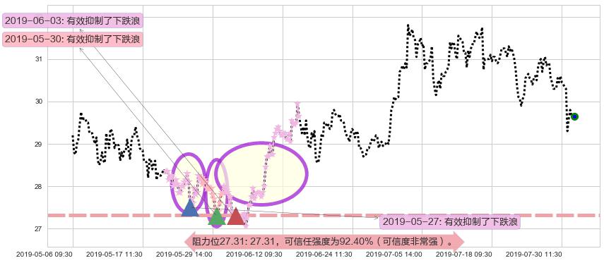 万科企业阻力支撑位图-阿布量化