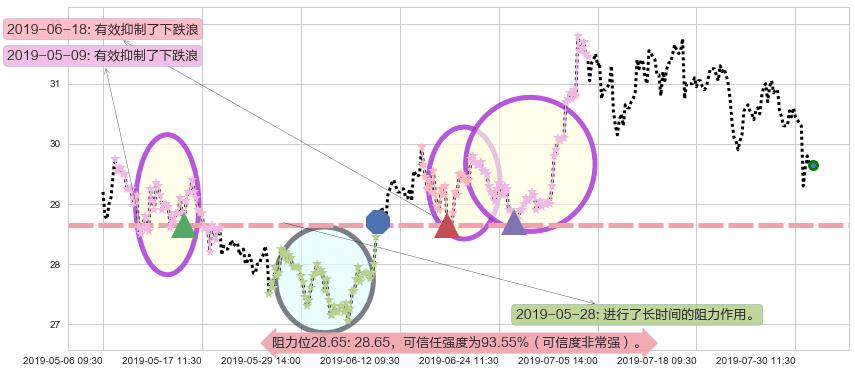 万科企业阻力支撑位图-阿布量化