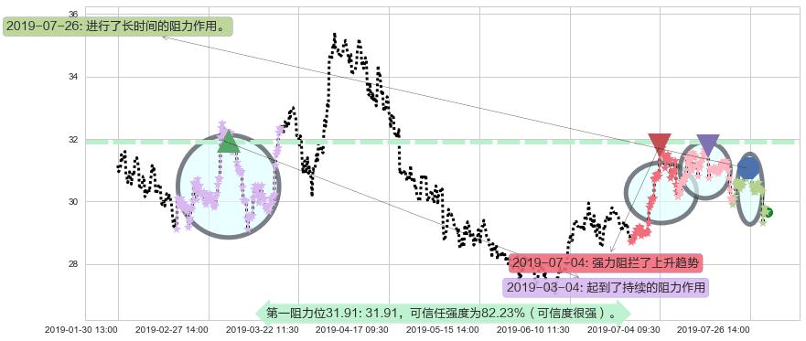 万科企业阻力支撑位图-阿布量化