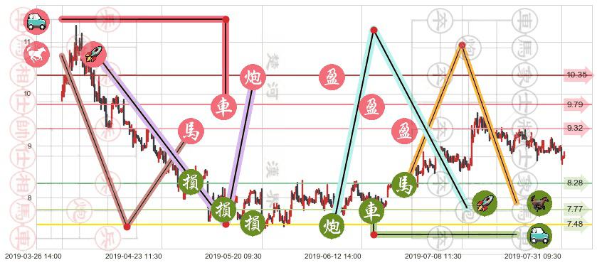 金风科技(hk02208)止盈止损位分析