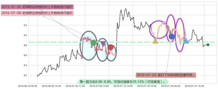 金风科技阻力支撑位图-阿布量化