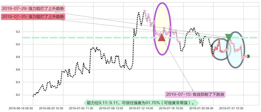 金风科技阻力支撑位图-阿布量化