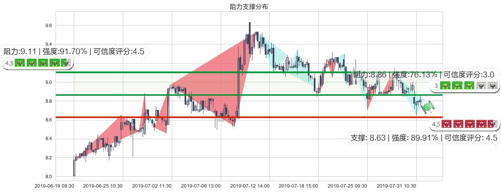 金风科技(hk02208)阻力支撑位图-阿布量化
