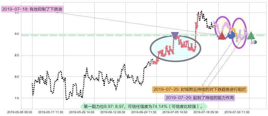 金风科技阻力支撑位图-阿布量化