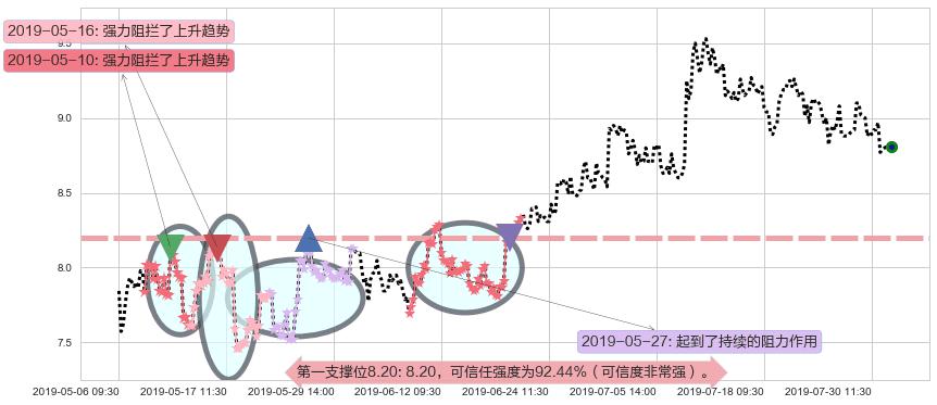 金风科技阻力支撑位图-阿布量化