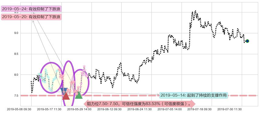 金风科技阻力支撑位图-阿布量化