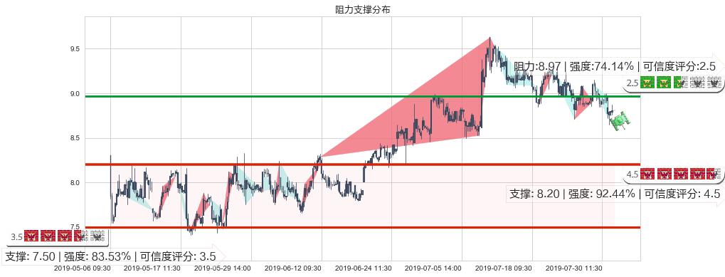 金风科技(hk02208)阻力支撑位图-阿布量化