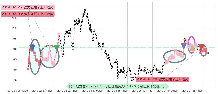 金风科技阻力支撑位图-阿布量化