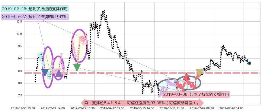 金风科技阻力支撑位图-阿布量化