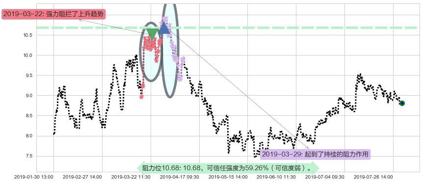 金风科技阻力支撑位图-阿布量化