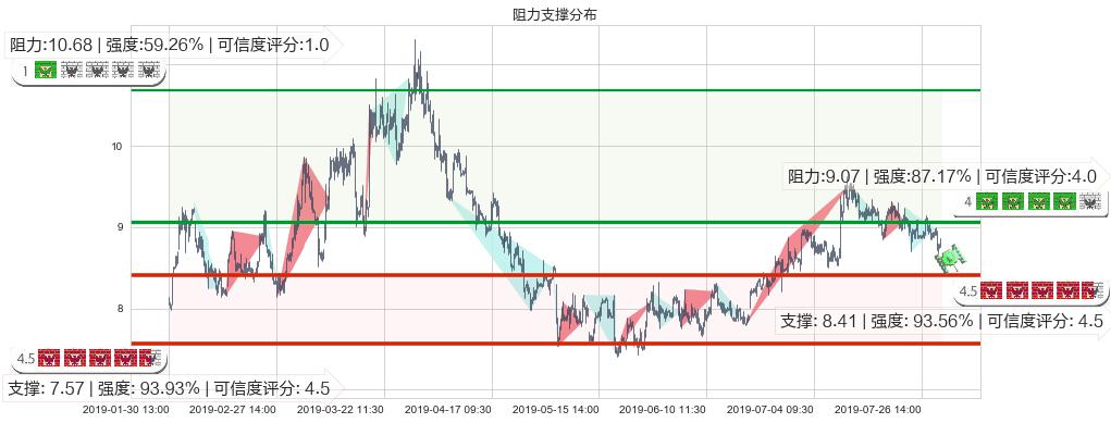 金风科技(hk02208)阻力支撑位图-阿布量化