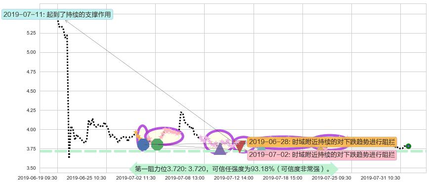 老恒和酿造阻力支撑位图-阿布量化