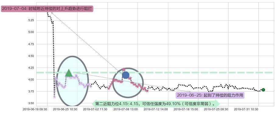 老恒和酿造阻力支撑位图-阿布量化