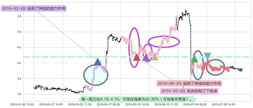 老恒和酿造阻力支撑位图-阿布量化