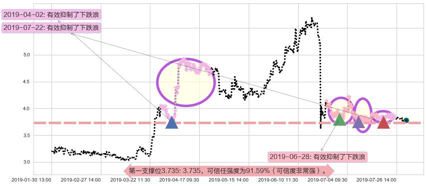 老恒和酿造阻力支撑位图-阿布量化