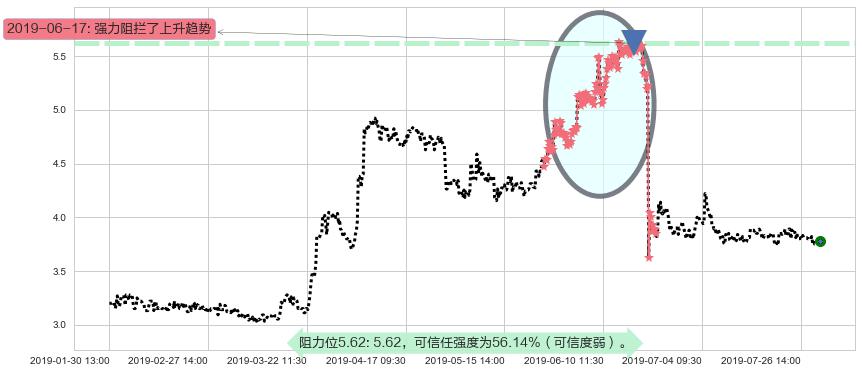 老恒和酿造阻力支撑位图-阿布量化