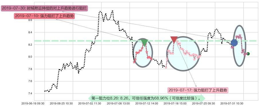 广汽集团阻力支撑位图-阿布量化