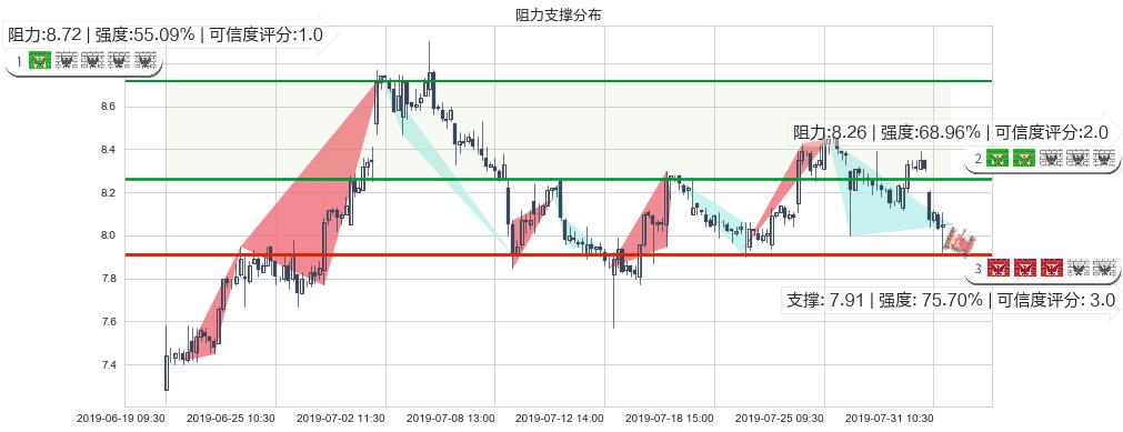 广汽集团(hk02238)阻力支撑位图-阿布量化