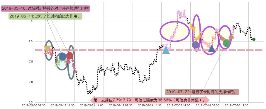 广汽集团阻力支撑位图-阿布量化