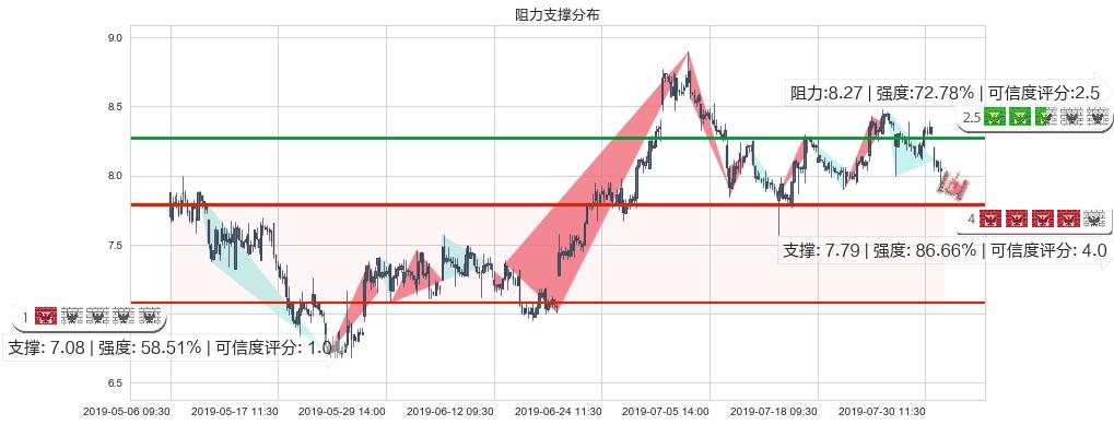 广汽集团(hk02238)阻力支撑位图-阿布量化
