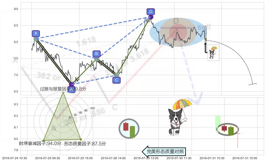 倾盆大雨+看跌(高位倒锤头)流星线+下跌Pinbar组合信号 ➕ 谐波(XABCD)
