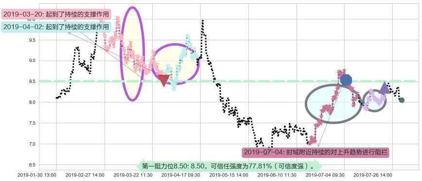 广汽集团阻力支撑位图-阿布量化