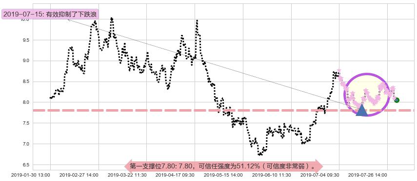 广汽集团阻力支撑位图-阿布量化